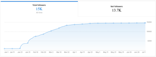 Real results — 15K followers grown organically from 0 to 15K